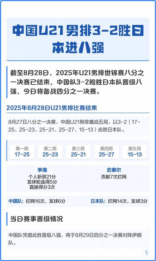 U21男排世锦赛：中国队力克日本队晋级八强